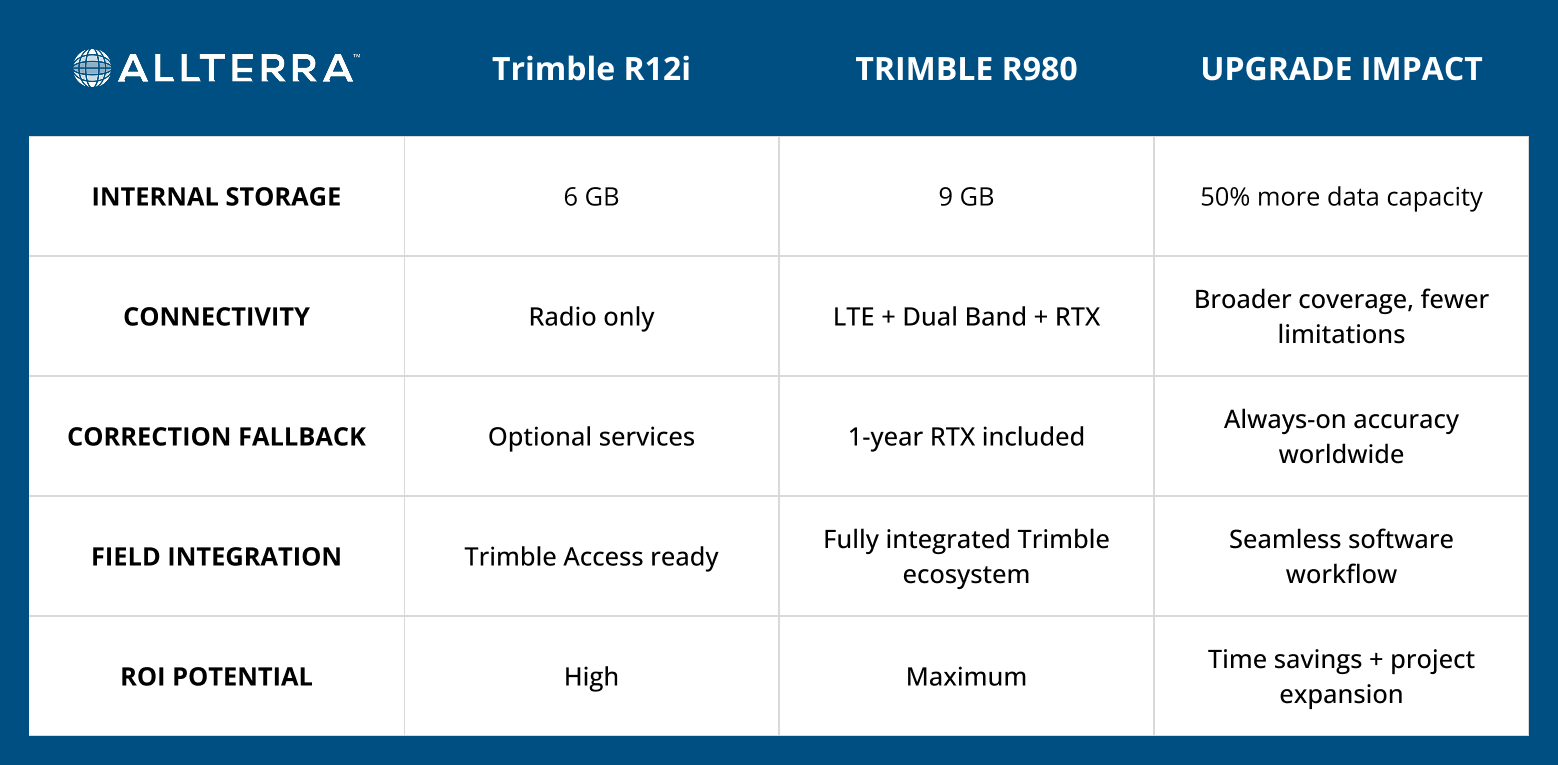 R12i vs R980 Comparison Table